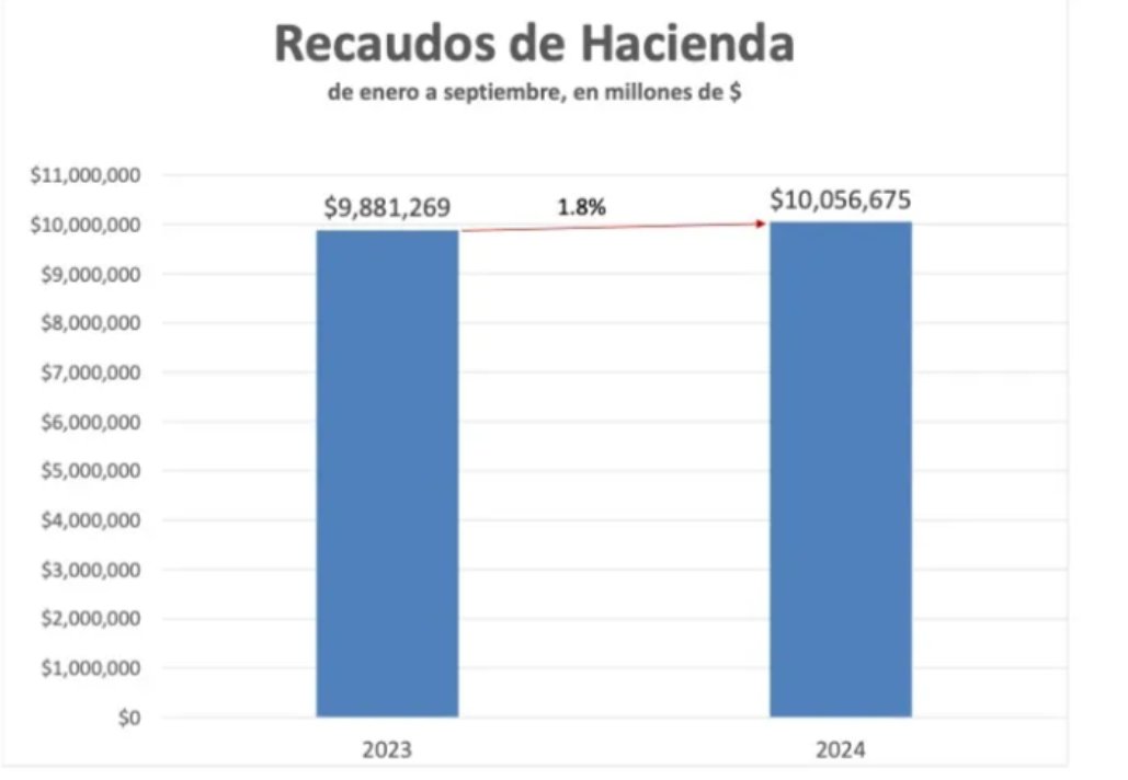 ZTAXetf's tweet photo. Puerto Rico continues its path towards fiscal stability. Latest revenue figures look good
graph from https://t.co/1vjIxzCAgo https://t.co/VhGckXUTM3