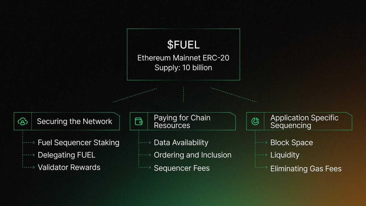 CryptoDuck_TH's tweet photo. เปิดตัว $FUEL จาก @fuel_network 
▪ Total initial supply มี 10B
▪ วางแผน TGE ในอีก 2 สัปดาห์ข้างหน้า
▪ points phase 2 ยังคงนับคะแนนอยู่ ยังไม่ได้ snapshot
https://t.co/COPDxJTnke
▪ จัดสรรให้ community สัดส่วน 20%
▪ ใน 20% ไม่ได้แจกแจงว่าจะให้ airdrop ณ วัน TGE เท่าไหร่ (แอดคิดว่าไม่ได้ให้ทั้งก้อนแน่นอน)
▪ มีสัดส่วน Contributors ค่อนข้างเยอะ ได้แก่ core project contributors 6.2% และ Fuel contributors 9.8% ซึ่งยังไม่ได้ให้รายละเอียดว่าใช้เกณฑ์ใด

สรุป: ยังมีเวลาเก็บ points เพิ่มอีกหน่อยนึง

อ่านทั้งหมด: https://t.co/SsSrkEnw0K