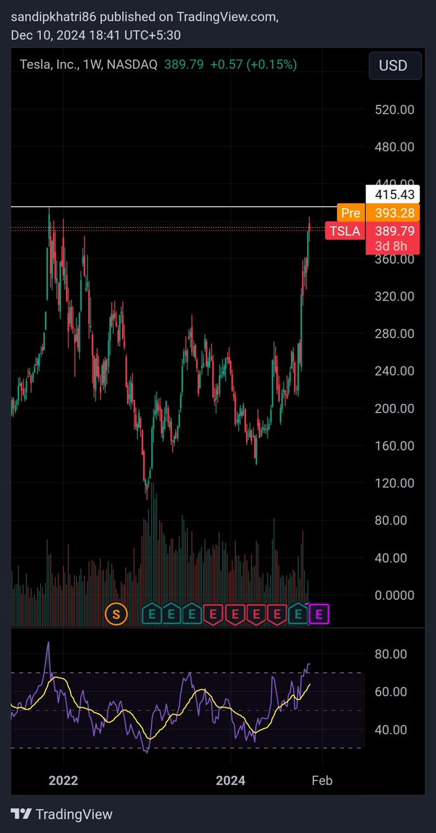 sandip_khatri's tweet image. $TSLA is on the verge of the breakout of its final resistance, if it gives breakout above 415. Than the stock will be sky rocket, above this level sky is the limit 🚀🚀

#Premarketanalysis #StocksInFocus #forextrading #DowJones #Nasdaq