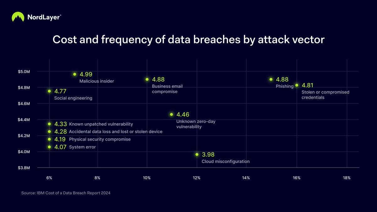 ❌ Phishing &amp; compromised/stolen credentials fuel #ransomware and financial losses.

⭕ Rare yet the most expensive are #socialengineering and malicious insider attacks.

❗ System errors have the lowest impact among other #attackvectors.

Discover more: bit.ly/4goFd3K