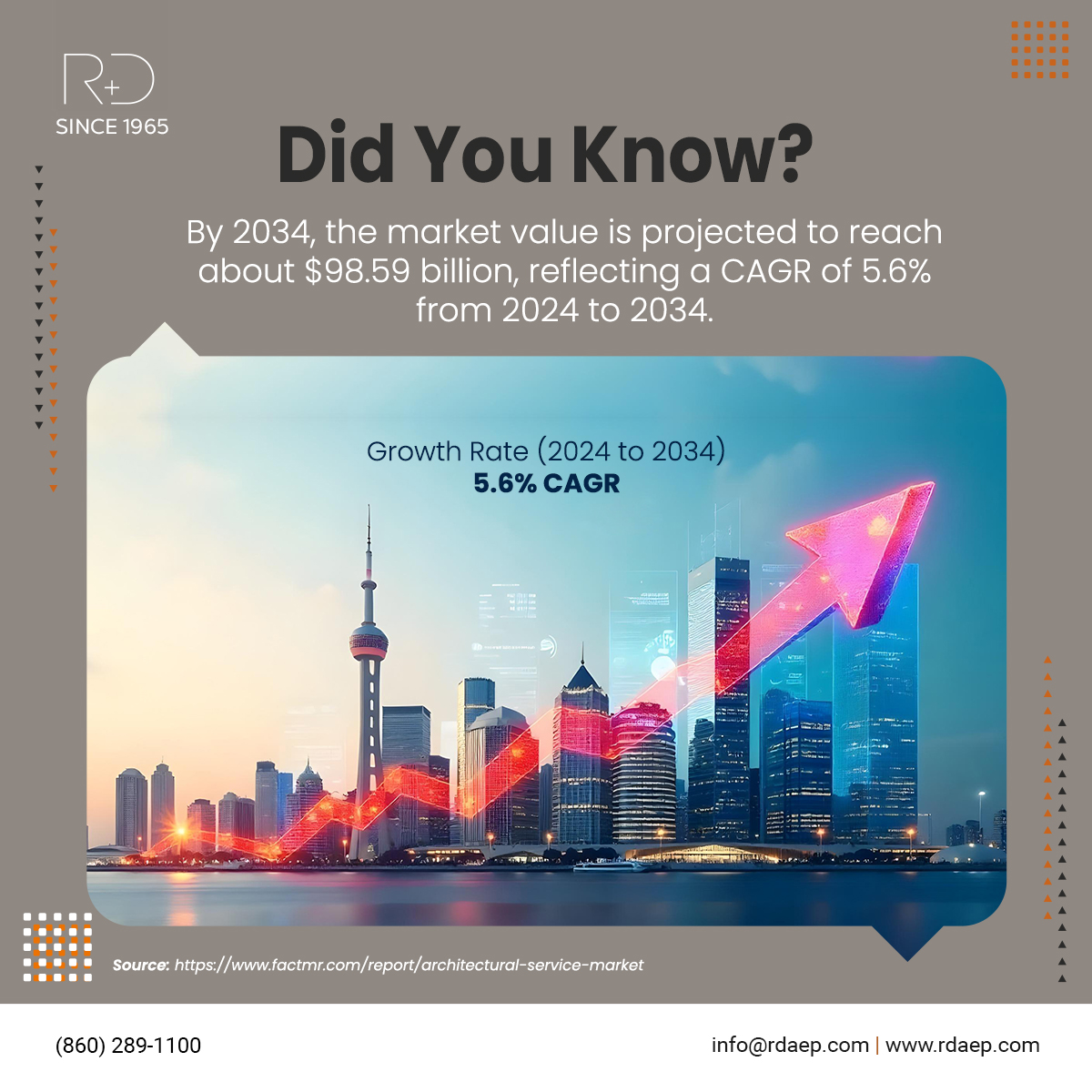 rdaepct's tweet photo. This shows the strong demand and innovation in the world of architecture!

From sustainable design to cutting-edge technology, the future is looking bright for architects.

#architectureindustry #businessgrowth #architecturefacts #CAGR #buildingthefuture #sustainabledesign https://t.co/CRfvxwG9MC