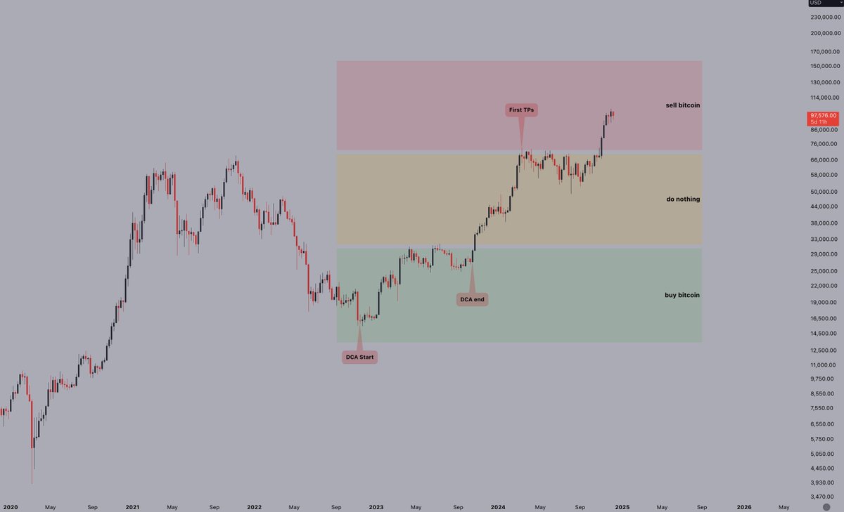 Volatility or not, Tuesdays are for taking profit. Crypto exposure reduced  by 1.4% today - straight to the bank. Expecting higher prices, and will  simply continue to scale out on the way