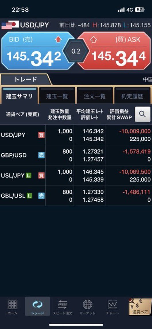 今日は15時のイギリスの小売の指標結果が悪かったので、主にポンド円のSでトレードしました。
ドル円は両建てを行いSを決済して、少しずつ取ってます。
ドル円に関しては、まだ上方向で見てます。