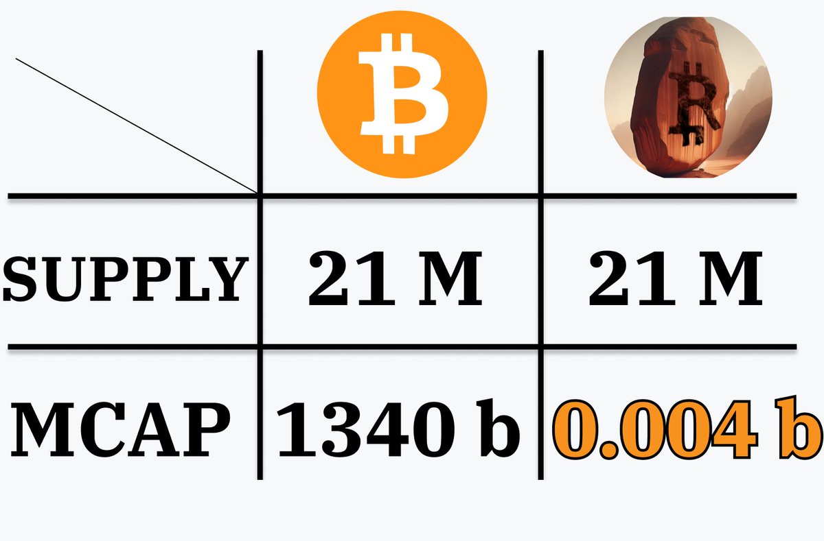 blrgghh's tweet photo. @Xking332 Me favourite iz $ROCK. iz on ETH. $ROCK = BTC. 
#1 trending on https://t.co/RBk2vr0Q2L rn. @ROCKgoUP https://t.co/k391IGDo99
