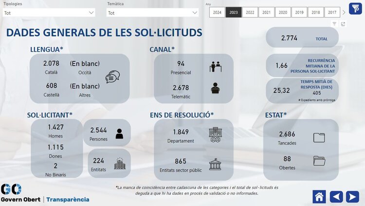 📊 Vols conèixer de manera àgil i visual quina és l'evolució de les sol·licituds d'accés a la informació pública #SAIP?

👉 Fes una ullada al #Visor del dret d'accés, que recull dades des de l'entrada en vigor de la llei de #Transparència.

🔗 gen.cat/4dsUyzr