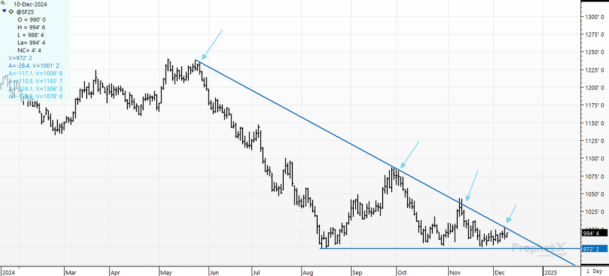 cer_hedge's tweet photo. #soybeans #oldcrop Is today the day we "burst through this stupid line"? "Got a hunch- bet a bunch"crowd gets to place bets for the 11AM post-time. #trendlinesareforcheaters #sf5 #january #soybeans #oatt https://t.co/l6GLyR3tIF