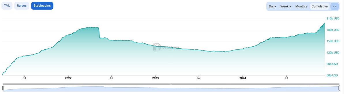Total stablecoin market cap exceeds $200 billion as DeFi lending yields reach 10-20% for single deposit on blue chip protocols like <a href="/aave/">Aave</a> and <a href="/MorphoLabs/">Morpho Labs</a>