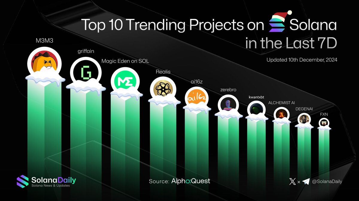 solana_daily's tweet photo. Top 10 Trending Projects on Solana last 7D 💥

M3M3 | @WEAREM3M3_
griffain | @griffaindotcom
Magic Eden on SOL | @MagicEdenOnSOL
Realis | @realisworlds
ai16z | @ai16zdao
zerebro | @0xzerebro
kwantxbt | @kwantxbt
ALCHEMIST AI | @alchemistAIapp
DEGENAI | @degenspartanai
FXN | @joinFXN 

Will 2025 be the breakout year for AI? 🧐
Do you already have any AI tokens in your wallet? 👇

#Solana #AI #memecoins