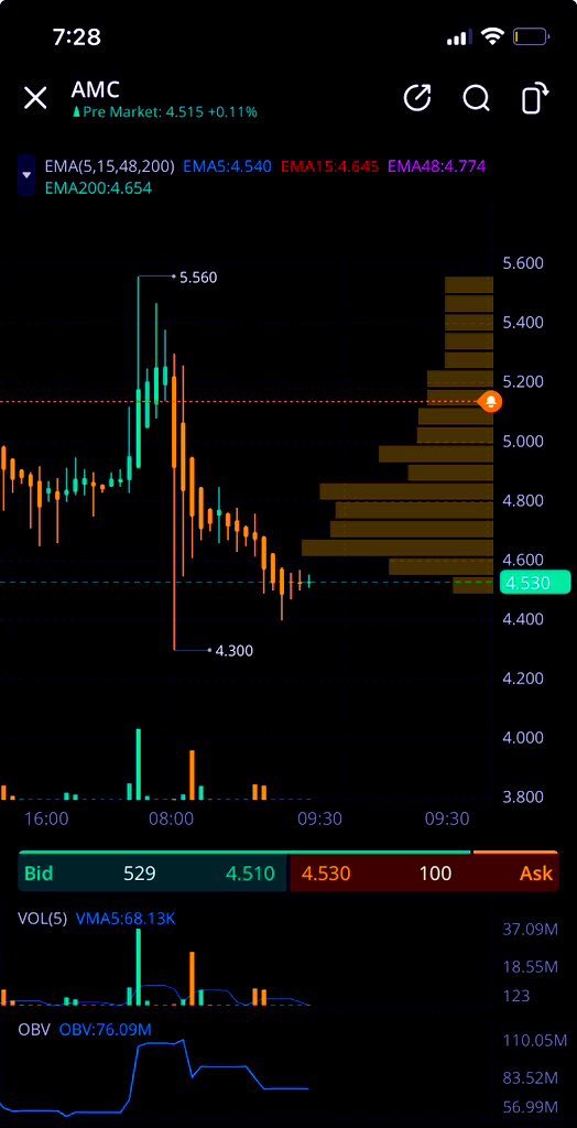 Anonymous3_6_9_'s tweet photo. $AMC they can try all they want to keep us trading within this triangle literally dumped asmuch as possible as soon as we broke out.๐ them dumbass are throwing money into the void at this point itโs clear RETAIL ISNT LEAVING DESPITE SHITTY LEADERSHIP #retailownsthefloat #AMCrime https://t.co/Gr66LfZgTK