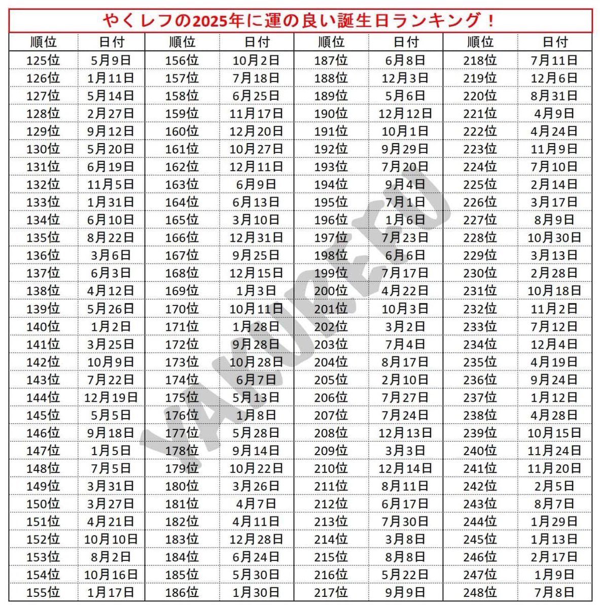 JohnnyGabcakes's tweet photo. Japan released the 2025 "luck calendar" that ranks birth dates from 1 to 365, where 1 is the luckiest for the upcoming year and 365 is the least lucky.

Im 21st! 🎉✨💅 https://t.co/vsT2UdLTWk