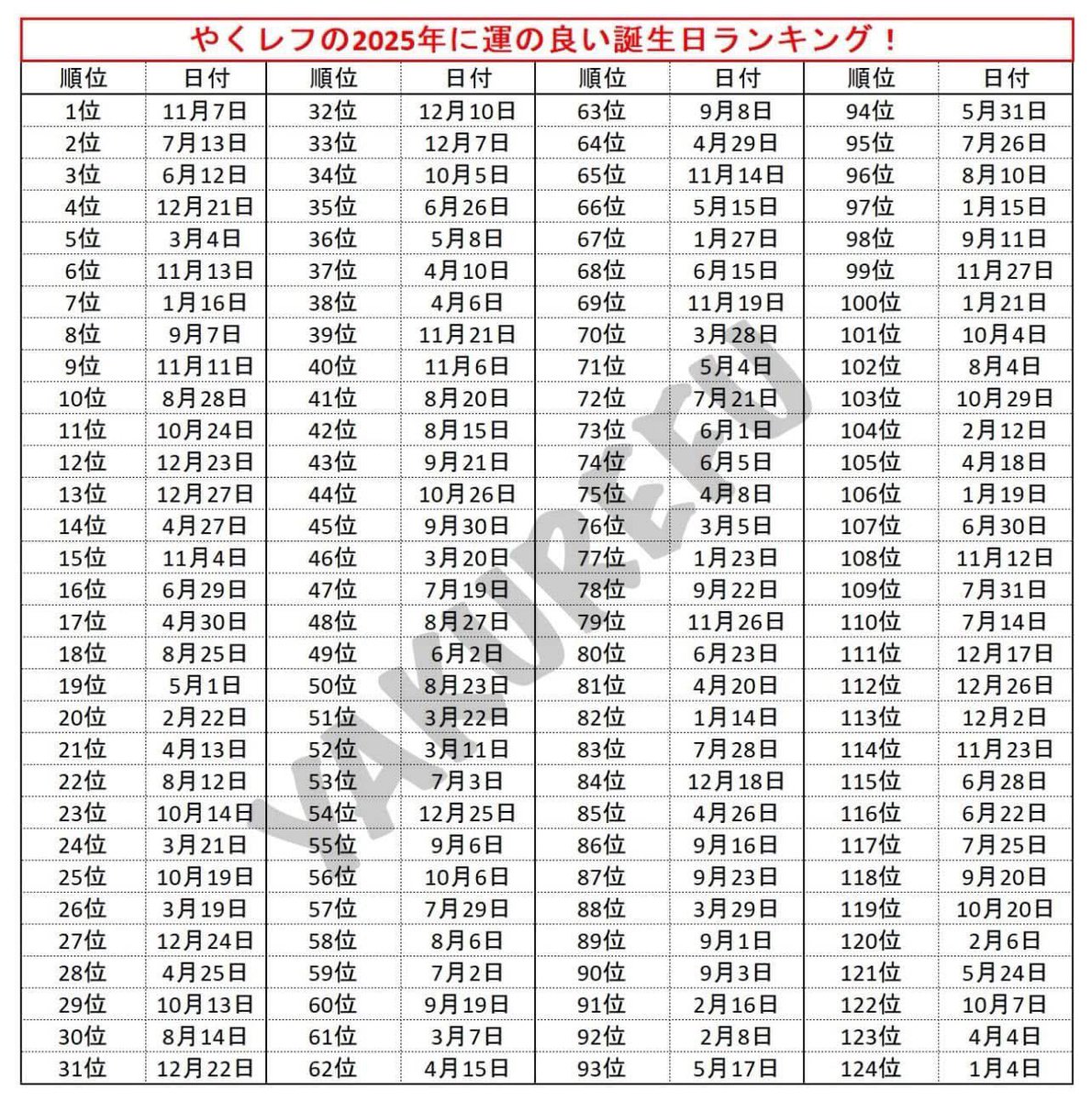 JohnnyGabcakes's tweet photo. Japan released the 2025 "luck calendar" that ranks birth dates from 1 to 365, where 1 is the luckiest for the upcoming year and 365 is the least lucky.

Im 21st! 🎉✨💅 https://t.co/vsT2UdLTWk