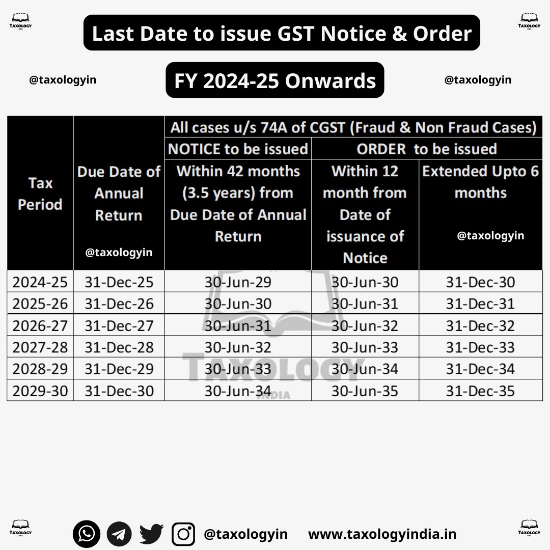 taxologyin's tweet photo. Last date to issue GST Notice &amp; Order from FY 24-25 onwards for all cases u/s 74A of CGST (Fraud &amp; Non-Fraud Cases) https://t.co/BLLYaHbqTx