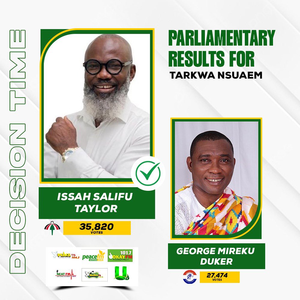 Peace1043fm's tweet image. #DecisionTime: Parliamentary Results For Tarkwa Nsuaem 

#peacefm