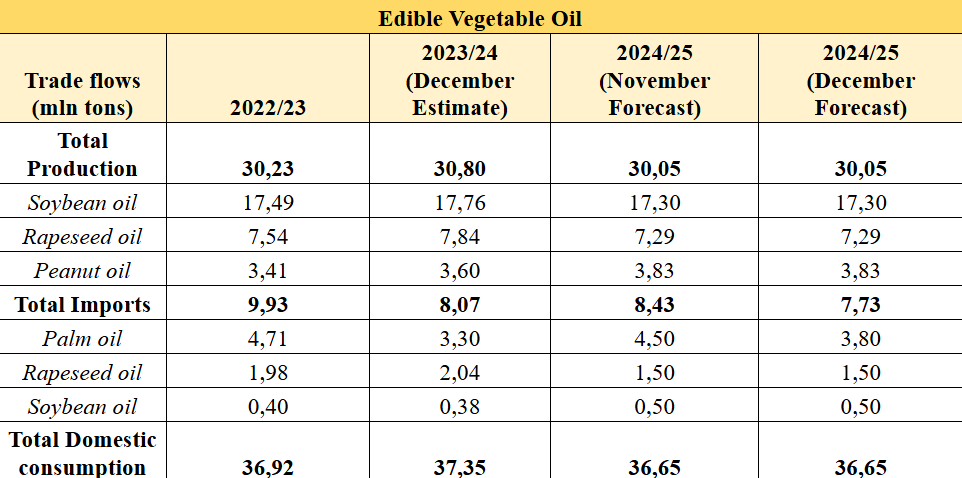 ProspexAgro's tweet photo. 🇨🇳🛢 The Chinese Agriculture Outlook Committee (#CAOC) has published its updated Veg Oils forecast in the December China Agricultural Supply and Demand Estimates (#CASDE).
For the 2023/24 season, China's edible vegetable oil production is projected at 30,8 million tons, with imports revised to 8,07 million tons. Looking ahead, the 2024/25 forecast indicates steady production at 30,05 million tons and slightly lower imports at 7,73 million tons. Soybean oil and rapeseed oil production show slight increases, supported by improved processing capacity, while palm oil imports are expected to adjust in line with market demand. Overall, domestic consumption remains stable at 37,35 million tons for 2023/24. 🛢
#China #Oils #VegOils #EdibleVegetableOil #EdibleVegetableOils #Production #Imports #Agriculture #AgriculturalForecast #Consumption #EndingStocks #Commodities #GrainMarket #AgriculturalUpdates #GlobalTrade