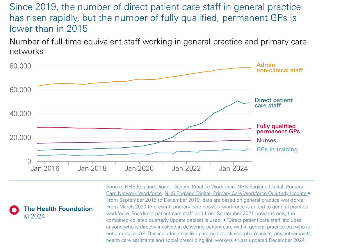 General Practice CRISIS
<a href="/NHSEngland/">NHS England</a> has cut funding by 20% £/patient it has also expected GP practices to provide space for the extra 31000 ARRS staff
GP is providing record number of appts
But practices are closing, GPs leaving or unemployed
<a href="/wesstreeting/">Wes Streeting</a>
instituteforgovernment.org.uk/publication/ge…