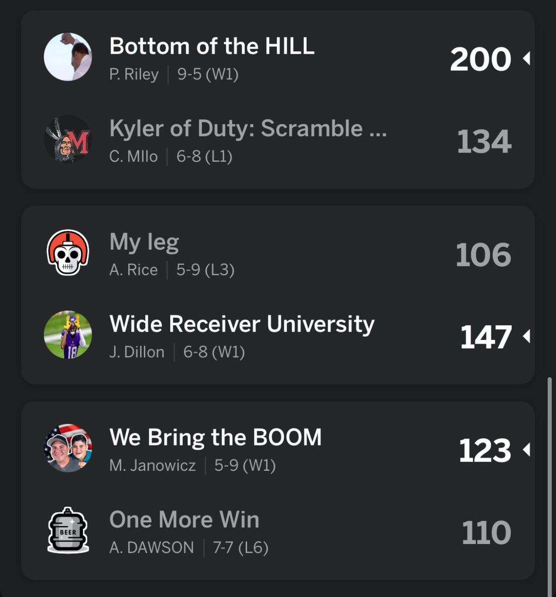 TheSHAFT_FFL's tweet photo. Week 14: Around the League Scores

Highest scoring team: @Pat_Riley34 - 200
Lowest scoring team: @BrockNaill_55 - 98 https://t.co/mKOCw6qEwo