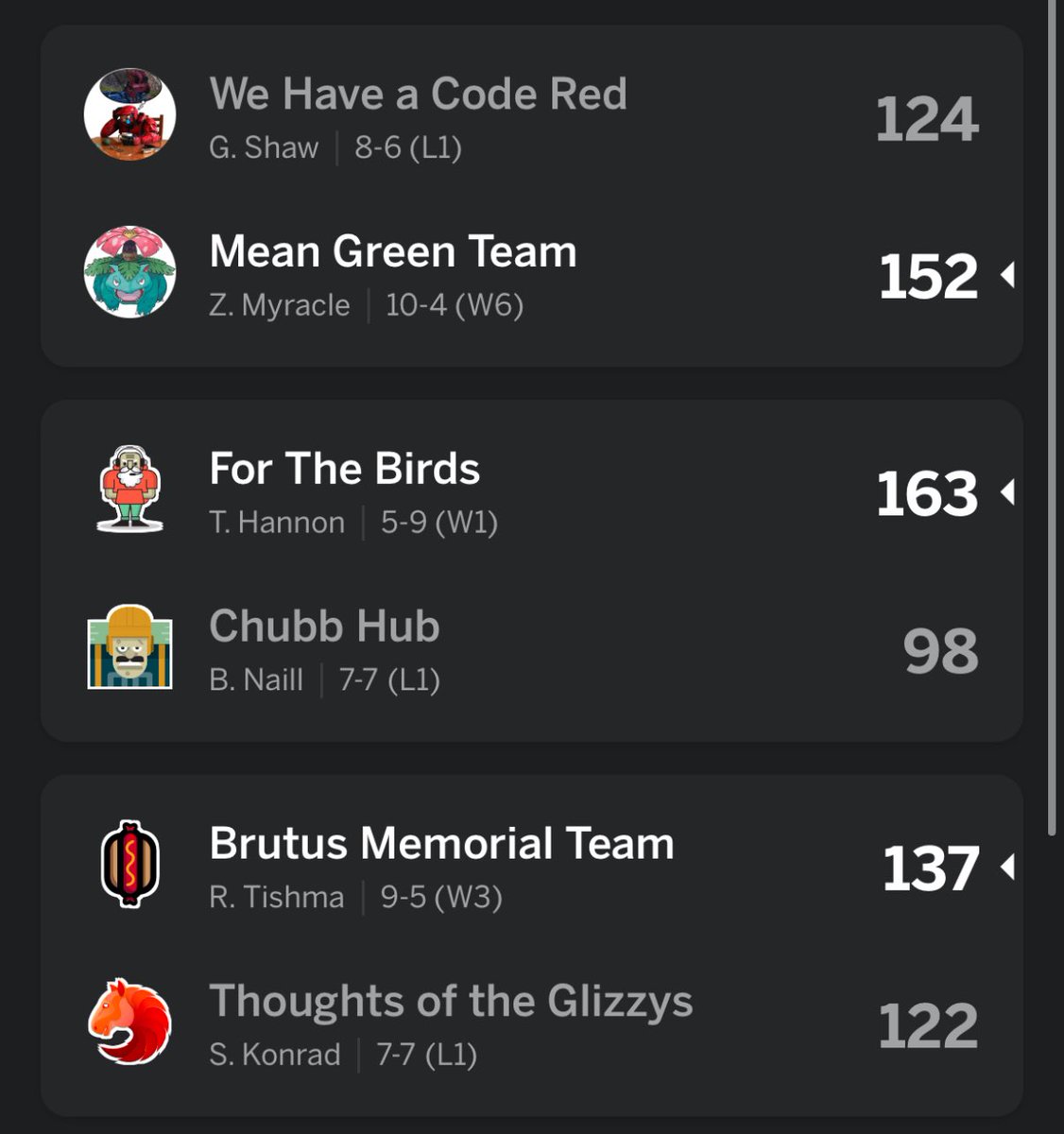 TheSHAFT_FFL's tweet photo. Week 14: Around the League Scores

Highest scoring team: @Pat_Riley34 - 200
Lowest scoring team: @BrockNaill_55 - 98 https://t.co/mKOCw6qEwo