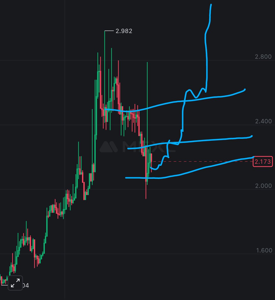 $LAND has been making solid moves over here 🚀🚀🚀

Especially markets like this <a href="/Landshareio/">Landshare</a> held up really well. Hearing big things. Buying more here.

This should start sending any time soon, considering the volume flow to altcoins around the corner

3-4$ incoming.

#BNB #RWA