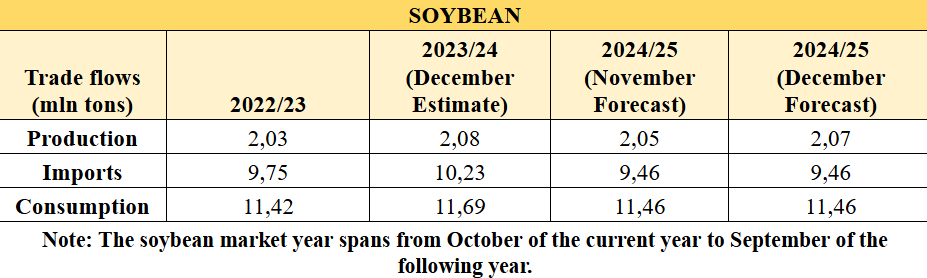 ProspexAgro's tweet photo. 🇨🇳🫛 The Chinese Agriculture Outlook Committee (#CAOC) has published its latest soybean forecast in the December China Agricultural Supply and Demand Estimates (#CASDE).
For the 2023/24 season, China's soybean production is estimated at 2,08 million tons, with imports reaching 10,23 million tons. The updated forecast for the 2024/25 season slightly adjusts production to 2,07 million tons, while imports are expected to remain at 9,46 million tons. Despite these stable figures, soybean consumption continues to grow steadily, driven by robust demand from key sectors. 🌱
#China #Soy #Soybean #Soybeans #Production #Imports #Agriculture #AgriculturalForecast #Consumption #EndingStocks #Commodities #GrainMarket #AgriculturalUpdates #GlobalTrade