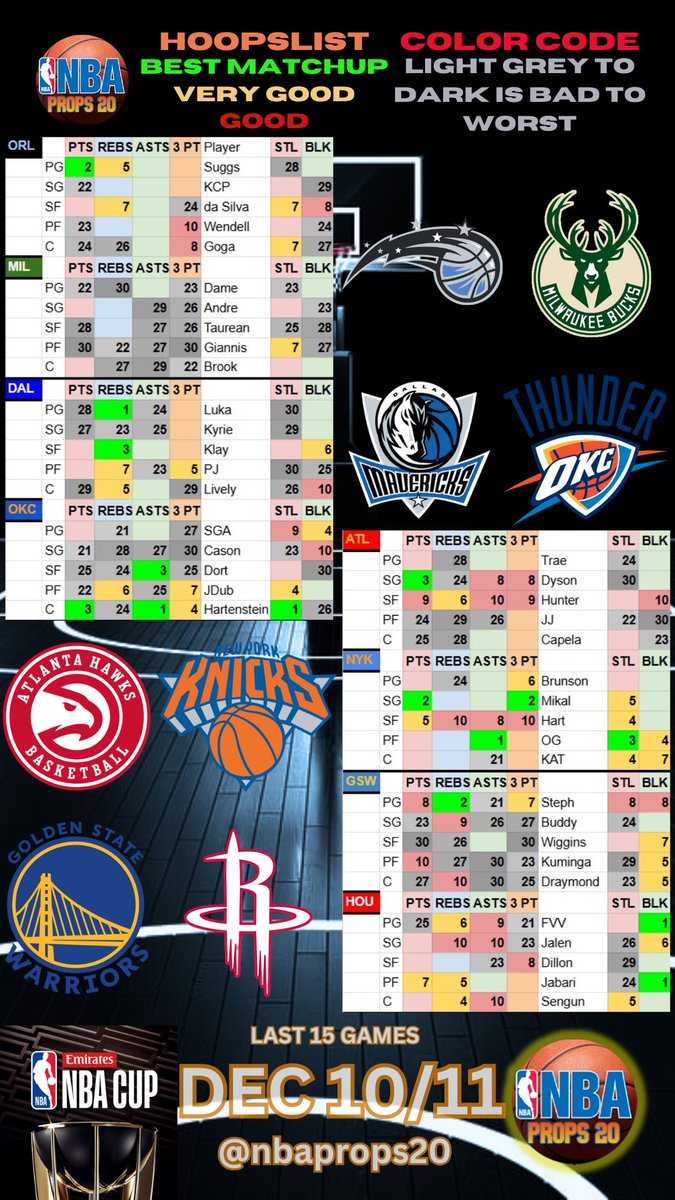 nbaprops20's tweet photo. DEC 10/11 #HoopsList π #EmiratesNBACup QF https://t.co/NwWb5qUWNU