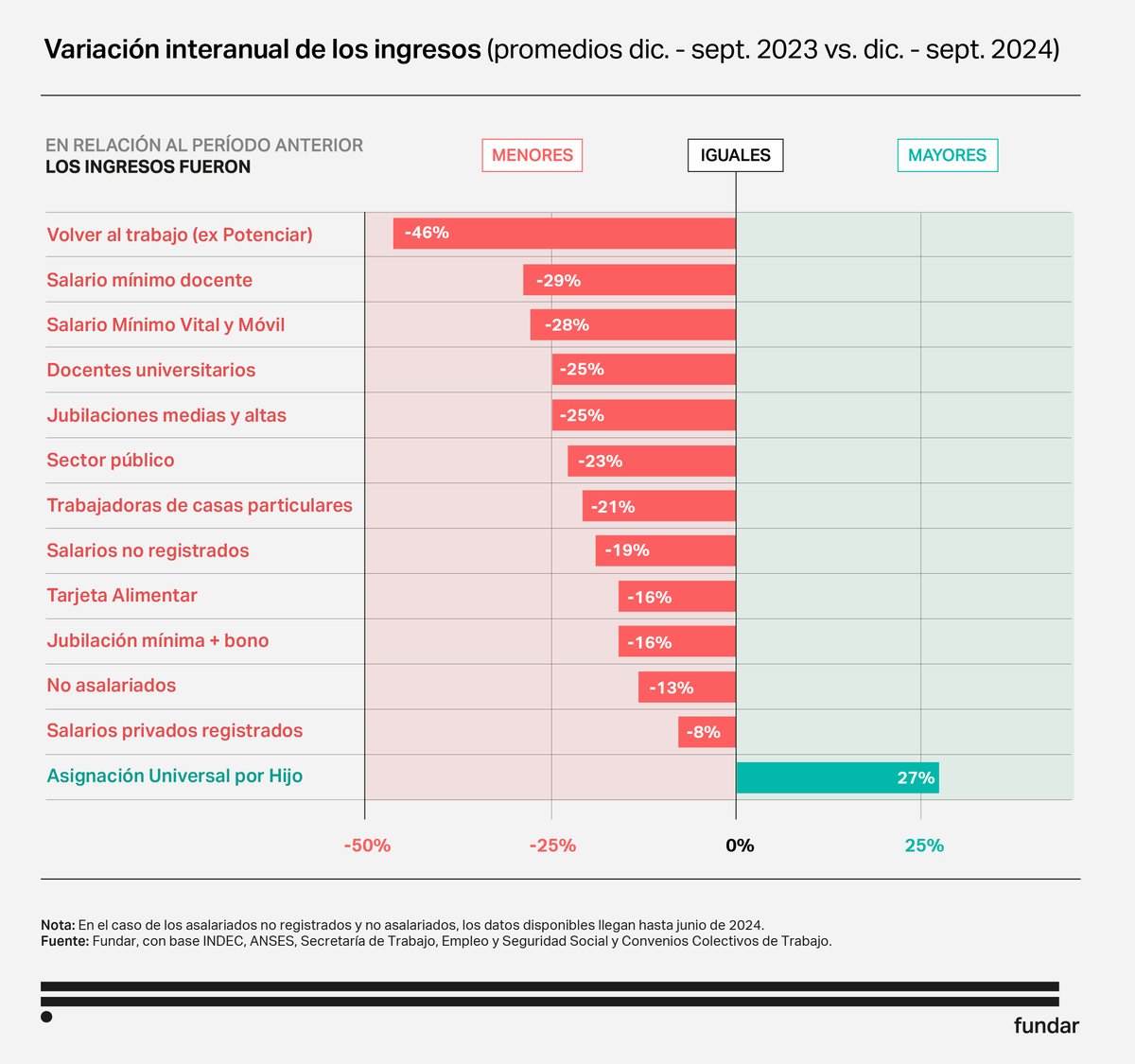 A un año del gobierno de Milei, ¿qué pasó con los ingresos?