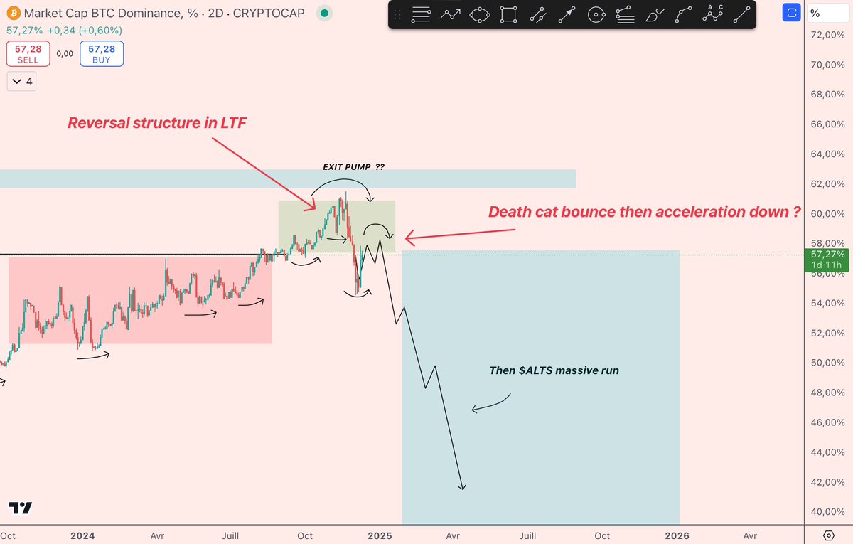 Crypto_R0D's tweet photo. $BTC DOMINANCE

I WAS WAITING FOR THIS DEATH CAT BOUNCE 

AND HERE WE ARE, THE NEXT NUKE WILL BE EPIC 

Time to build swings here imo, the best is yet to come ✍🏼 https://t.co/0ldwe14G7l