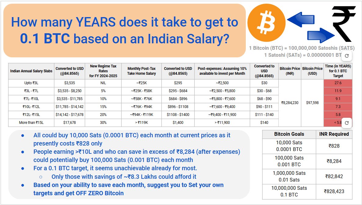 saurabh_dhall's tweet image. There's a lot of posts on getting to 1 #Bitcoin and that 0.1 #BTC will be hard going forward...that's fine on a US Salary!
Outside the US, it does get infinitely harder.
Median IN Salary ₹27,300 ($322)
How many YEARS does it take to get to 0.1 $BTC based on an Indian Salary?