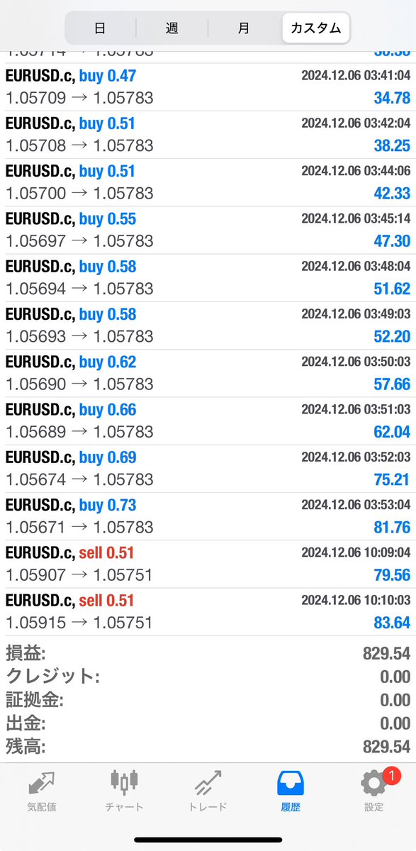reader_ea's tweet photo. 12月6日　日次成績
・EURUSD  2.0設定　
開始時残高:6,152.61ドル
利益額:8.29ドル
利益率:0.13%

合計利益:1,247円
#EURUSD  #EA #自動売買 #NoLook https://t.co/lkvXsH5ArP
