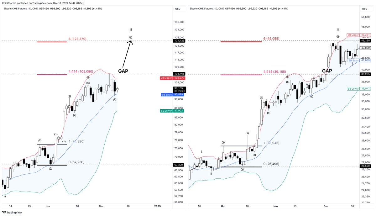 TonySeverinoCMT's tweet photo. Nov/Dec 2024 versus Nov/Dec 2023 

$BTC CME Futures daily chart shows incredibly similar price action, the Bollinger Bands are behaving the same way, and there's the same wave count – Fibs lining up would suggest a move to $120K+ https://t.co/sGZ8shd2Gk