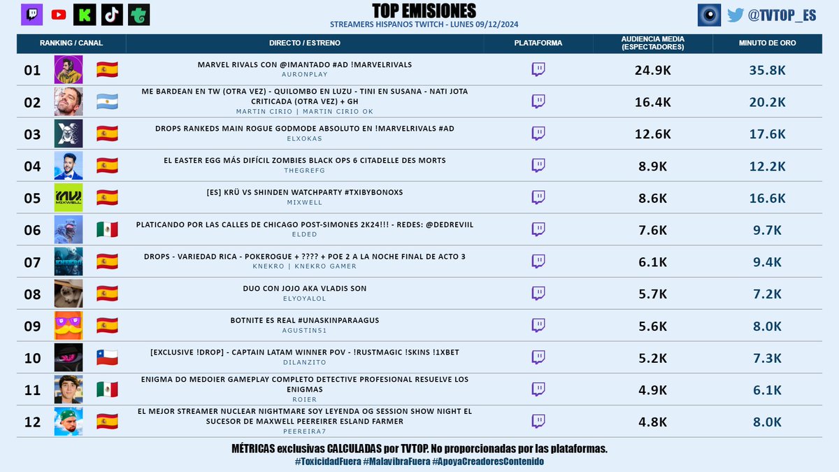 tvtop_es's tweet photo. #StreamersHispanosTwitch (sin empresas) 🟣 | LUNES 09/12/2024 | Nuestro 🔝 EMISIONES 🌎🇪🇸
🇪🇸 🥇 #Auron 🤍🍆
🇦🇷 🥈 #MartinCirio 🗣️
🇪🇸 🥉 #Xokas 👊🏽
🇪🇸 #Grefg ⏱️
🇪🇸 #Mixwell 🎮🔥
🇲🇽 #Elded 🇩
🇪🇸 #KNekro 👴🏽🎮
🇪🇸 #Elyoya 🎮
🇪🇸 #Agustin51 🌭
🇨🇱 #Dilanzito 🎮🔥
🇲🇽 #Roier 🐧💖
🇪🇸 #Peereira7 🧢🎮