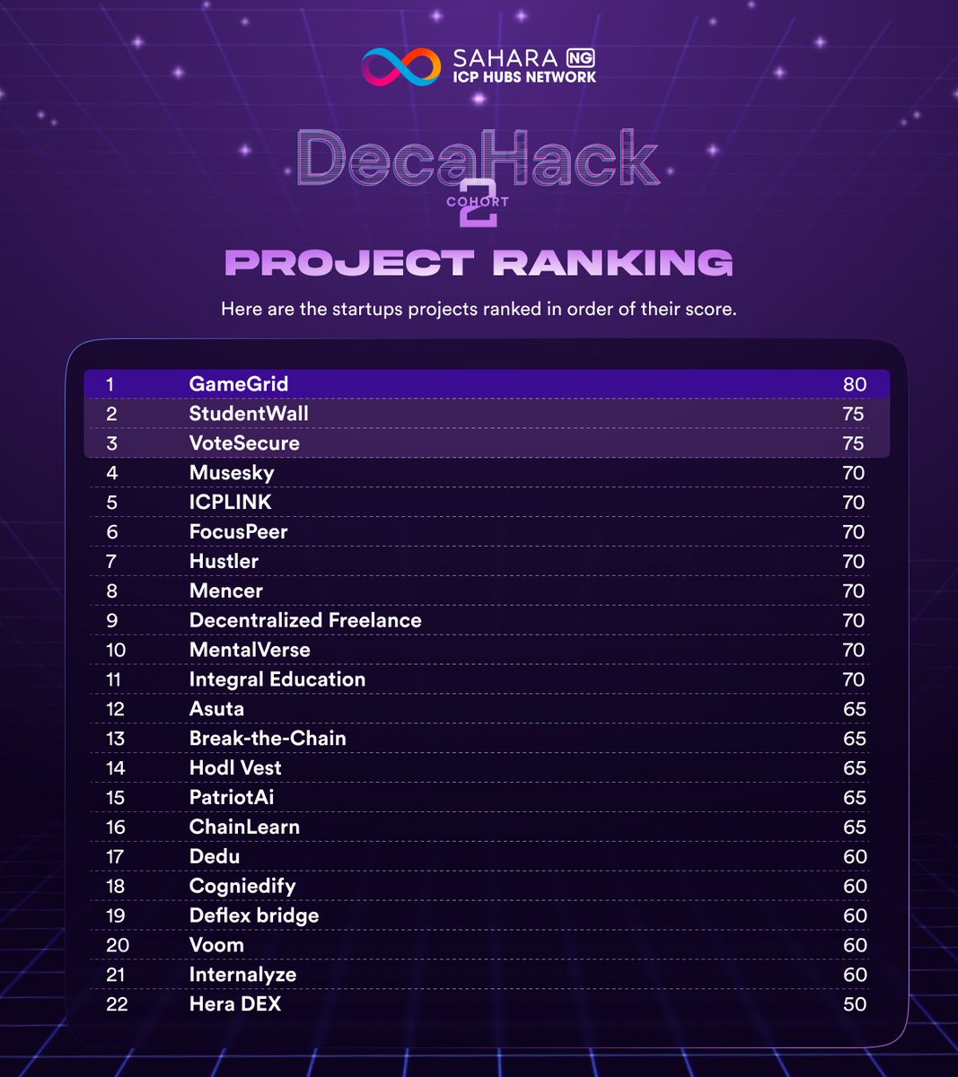 icphub_NG's tweet photo. After evaluating all of the submissions, we are excited to announce the final score for DecaHack 2.0. 🥳
Congratulations to all participating projects! 👏🏾👏🏾
@GamegridFdn @votesecure_ICP @ICP_link @ChainLearnWeb3 @voom_icp @oxmencer @musesky_icp @mentalverse_ICP @HERADEXs @cogni_edify @truework_free and more!
Prerequisite for the final pitch.
We are giving every startup with a completed backend canister a chance to compete at the finals. The judges' evaluation at the pitch event will account for 50% of the decision, while the remaining 50% will be determined by a Telegram community poll, which will run for one week.
As a token of motivation, the top 10 ranked startup projects and the top 10 ranked on-chain ideas will share a pool of $1000 worth of ICP. Payment will be done in 2 weeks time. 🎁
The DecaHack Cohort 2.0 final pitch event is scheduled to take place in Q1 2025. We look forward to seeing you live on stage!
#ICP #DecaHack2Finalists