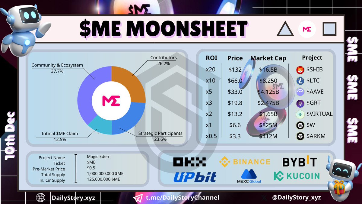 DailyStory_xyz's tweet photo. 🚀MAGIC EDEN ($ME) MOONSHEET

Sau tâm điểm Movement chúng ta tiếp tục đến với một con hàng cực kì được mong đợi trong thời gian qua. Magic Eden chính thức listing🔄

✨ Thông tin token $ME:
- Total Supply: 1,000,000,000 ME
- Initial Supply: 125,000,000 ME (12.5%) 
- Listing: Binance, OKX, Bybit, Kucoin, MEXC, Upbit,...
- Thời gian niêm yết: 22h VN, ngày 10/12/2024
- Pre-Market Price: $0,5

↗️Giá giao dịch tại thị trường Pre-market đang là 6.68$, tăng 50% trong 24h.

👀Đặc biệt lần này có sự góp mặt của Upbit, sàn fomo cực mạnh của các Oppa Hàn Xẻng. Anh em nghĩ sóng Fomo sẽ đẩy $ME lên bao nhiêu?

#MagicEden #NewListing #Binance #OKX #Bybit #DailyStory