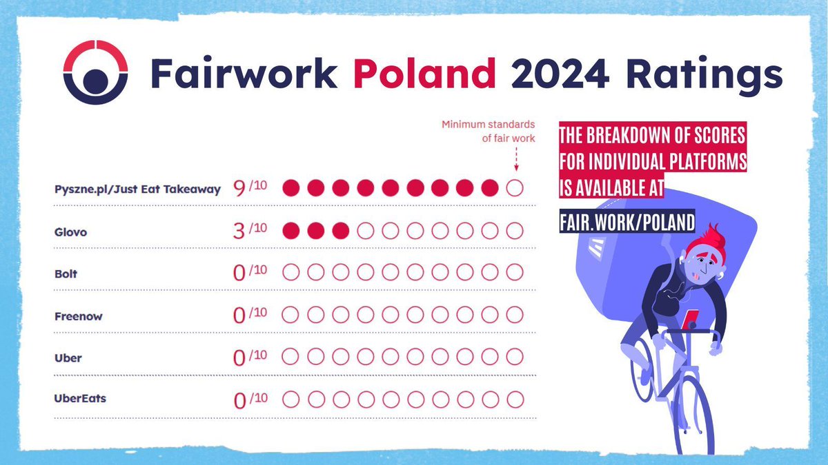 Fairwork (@towardsfairwork) on Twitter photo NEW REPORT! First-ever #FairworkPoland ratings offer a timely lens on the future of #PlatformWork in Poland & beyond, especially given new #EuropeanPlatformWorkDirective
👉fair.work/en/fw/blog/fir…
<a href="/oiioxford/">Oxford Internet Institute</a> <a href="/kuttob/">Tobias Kuttler</a> <a href="/WZB_Berlin/">WZB</a> <a href="/zuza_kowalik/">Zuzanna Kowalik</a> <a href="/muszynski_karol/">Karol Muszyński</a> <a href="/EconSociologyUW/">Katedra Socjologii Ekonomicznej &Spraw Publicznych</a> NEW REPORT! First-ever #FairworkPoland ratings offer a timely lens on the future of #PlatformWork in Poland & beyond, especially given new #EuropeanPlatformWorkDirective
👉fair.work/en/fw/blog/fir…
<a href="/oiioxford/">Oxford Internet Institute</a> <a href="/kuttob/">Tobias Kuttler</a> <a href="/WZB_Berlin/">WZB</a> <a href="/zuza_kowalik/">Zuzanna Kowalik</a> <a href="/muszynski_karol/">Karol Muszyński</a> <a href="/EconSociologyUW/">Katedra Socjologii Ekonomicznej &Spraw Publicznych</a>