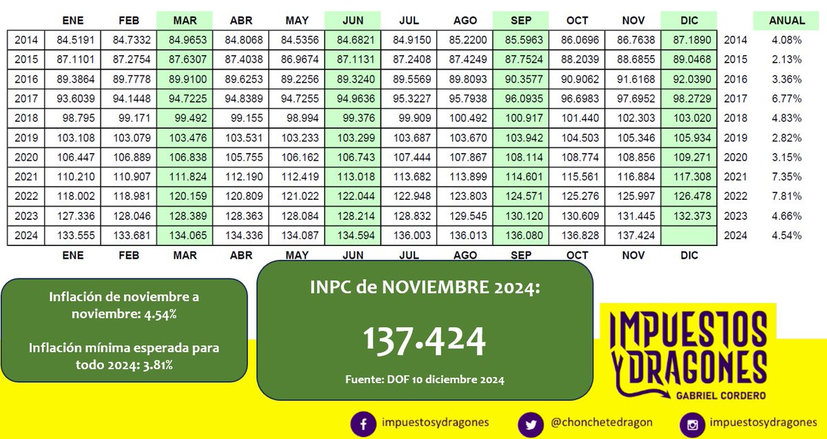 AGNUSCONTADORES's tweet photo. Hoy martes 10 de diciembre de 2024, se publicó en el DOF el INPC de noviembre 2024, el cual es 137.424
Con esto, la inflación anual acumulada, de noviembre a noviembre es de 4.54%
#INPC
#INPCNoviembre
#INPCNoviembre2024
#GabrielCordero
#ImpuestosYDragones https://t.co/25ll1bXMLM
