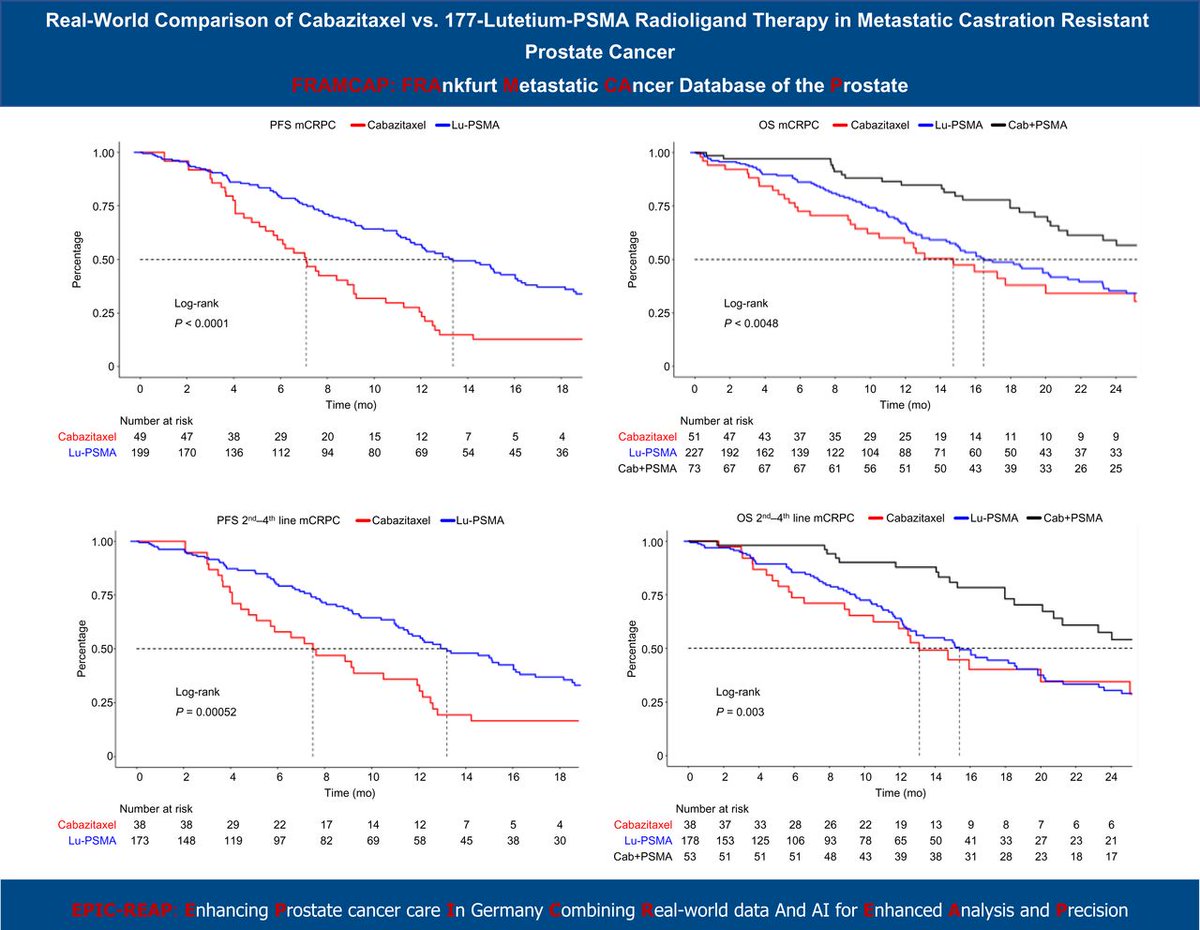 JournalofNucMed's tweet image. A real-world comparison of cabazitaxel versus ¹⁷⁷Lu-PSMA radiopharmaceutical therapy in metastatic castration-resistant prostate cancer: ow.ly/EH3850U9Bl7 

#NuclearMedicine #RPTherapy #ProstateCancer @MarkusGraefen @carosiech