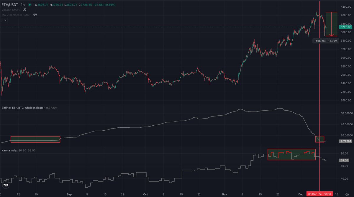 When the Bitfinex Whale closed their ETH/BTC position and the Karma Index flashed a warning, altcoins crashed by 15-20%.

On December 8, the Bitfinex Whale unloaded their ETH/BTC holdings, and during the same time, the CoinKarma Karma Index signaled the market was overheating.