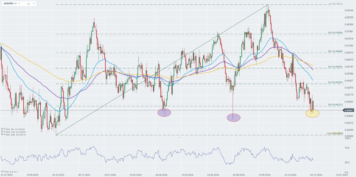 Grafico del giorno: AUDUSD (10.12.2024)