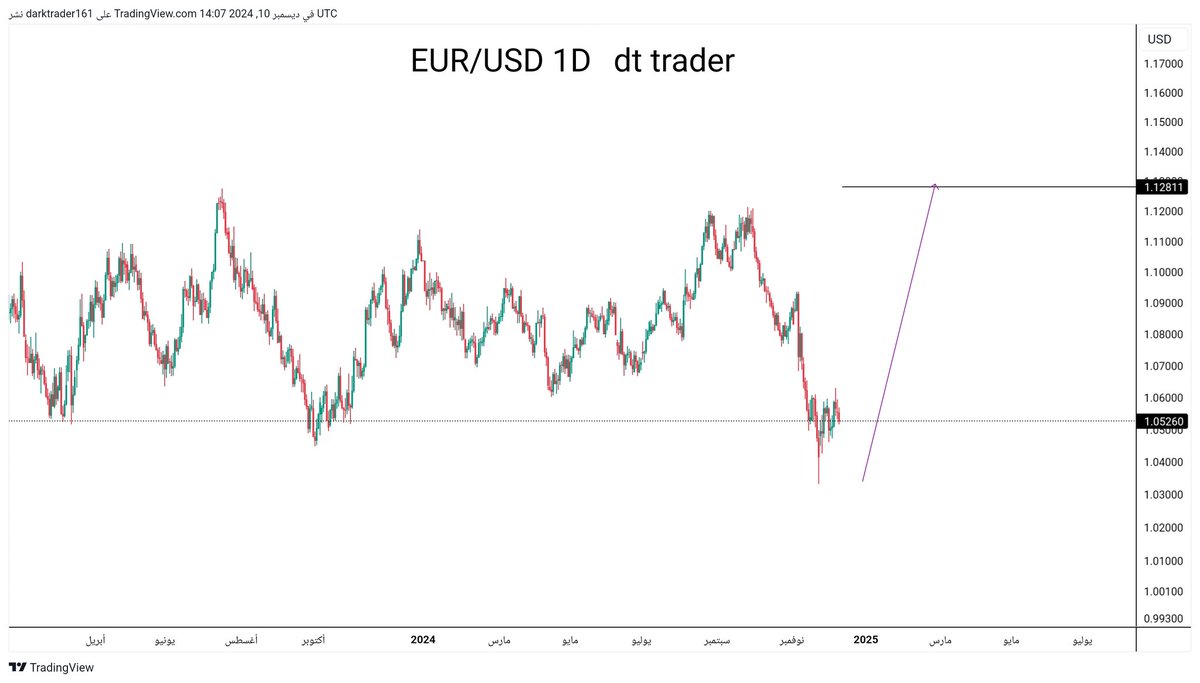 darktraderpro's tweet photo. يفضل ان تقوم ببحثك الخاص قبل الدخول .. هذا تحليل وليست توصية #eurusd https://t.co/ZhKVxJsfPP