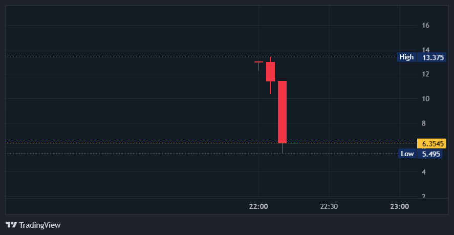 SigridRunte's tweet photo. JUST IN: $ME plummets from $13.375 to $6.30 in just 15 minutes!

Are you still holding your $ME? https://t.co/bT84jtES2M