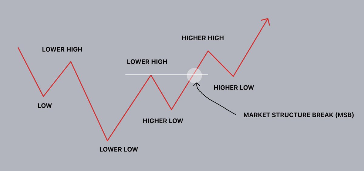 CryptoJelleNL's tweet photo. ⁉️ HOW TO KNOW WHEN THE TREND IS ENDING

One of the simplest tools in a trader's toolbox: market structure.

Let's explore how this shit works, and how to use it to your advantage.