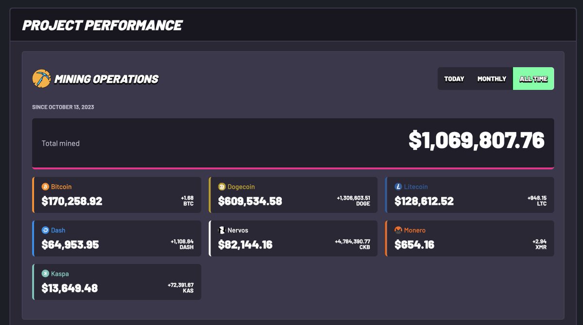 theother_dave's tweet photo. It's difficult to get the exact number due to fluctuations in token prices, but this is a huge milestone.

In a year, our mining operation has brought ~$1,000,000 back into the Cardano ecosystem.

Everything earned is either distributed to outpost holders, injected into the $derp LP, or used to fund the development of derps.

It feels good to be a derp!