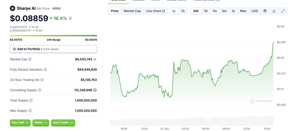 cryptosocietytg's tweet photo. One of our favourites @SharpeLabs showing great price performance despite the current market 👌🫶 https://t.co/icxiirfutI