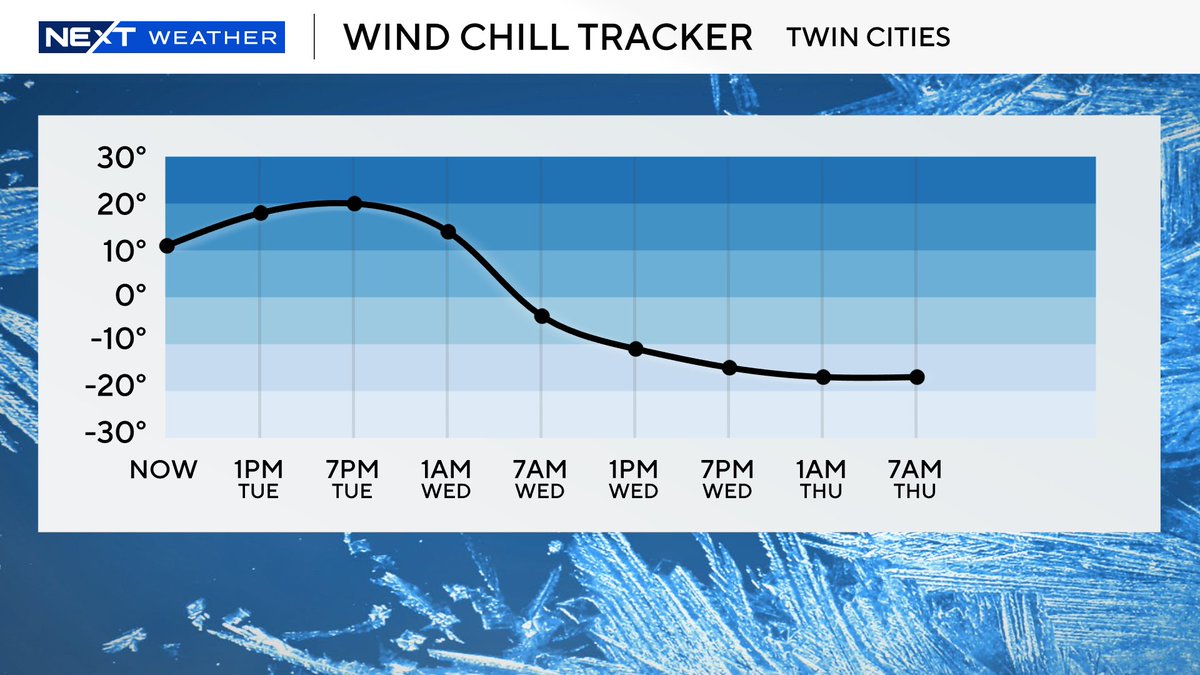 Joseph Dames (@josephforecast) on Twitter photo Minnesota COLD arrives tomorrow!
By the time Wed. pm shows up, we will have wind chills below zero. Grab the hand warmers and do what you can to stay warm! 🥶
As the cold front moves in, we will also get a coating of snow (1/2-1") <a href="/WCCO/">WCCO | CBS News Minnesota</a> #mnwx #wiwx Minnesota COLD arrives tomorrow!
By the time Wed. pm shows up, we will have wind chills below zero. Grab the hand warmers and do what you can to stay warm! 🥶
As the cold front moves in, we will also get a coating of snow (1/2-1") <a href="/WCCO/">WCCO | CBS News Minnesota</a> #mnwx #wiwx
