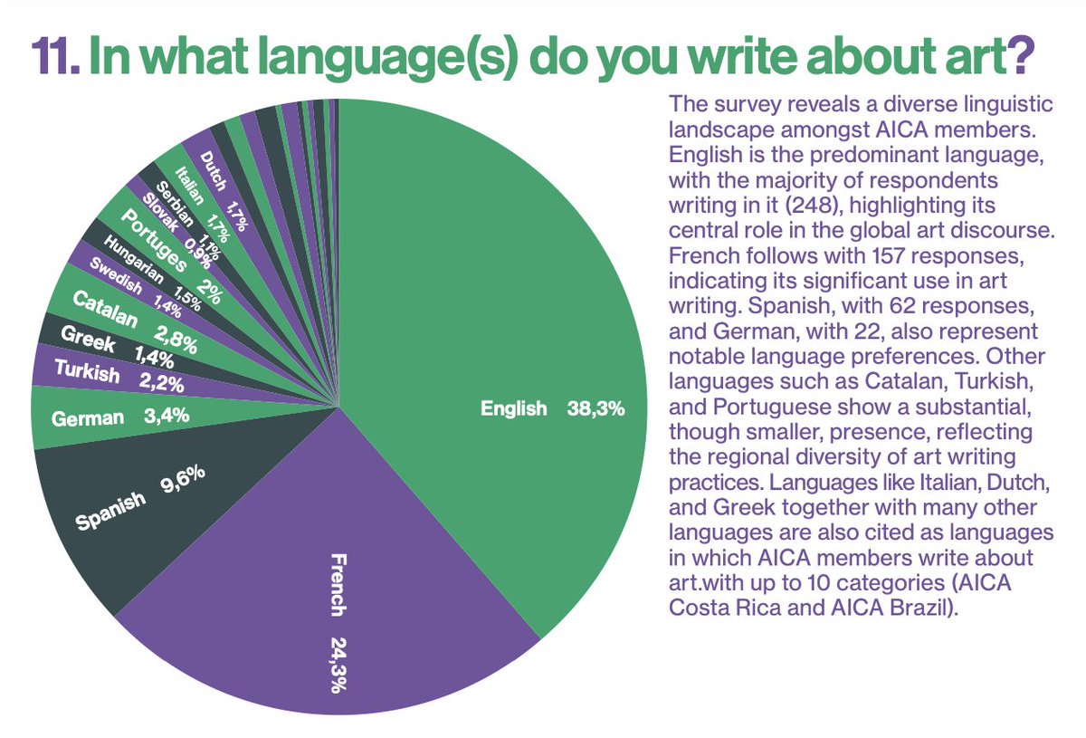 Segons un estudi liderat per l'AICA (International Association of Art Critics) sobre les condicions laborals de la crítica d'art arreu del món, es demostra que la LLENGUA CATALANA és la sisena llengua més utilitzada dins l'AICA 💪

+ info👇
static1.squarespace.com/static/58d3ea4…