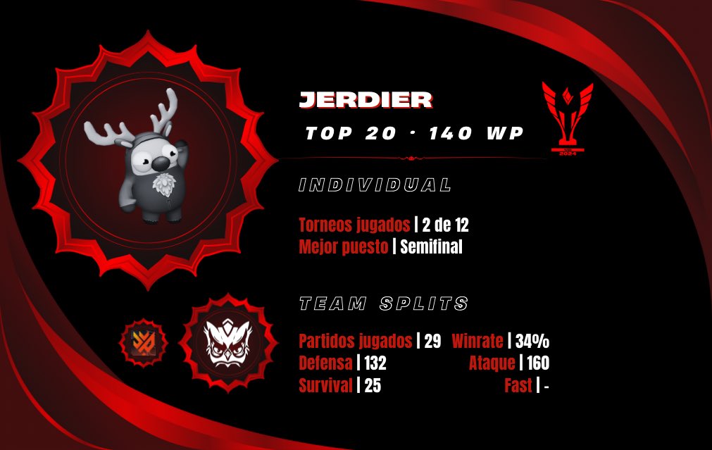 𝐑𝐀𝐍𝐊𝐈𝐍𝐆 𝐖𝐈𝐂 𝟐𝟎𝟐𝟒

✨Top21 <a href="/MariaFroste9/">Maria Froste</a> guerrera de 🌏 maravilla, jugó todos los splits y se marcó una épica victoria junto a Jhota🧑🏼‍🚀

✨Top20 <a href="/jerdier_/">javirm.18</a> parte de la dupla de lyokfox, tras llegar a semifinales en un torneo, fichó por icnix ¿volverá también en 2025?🤔