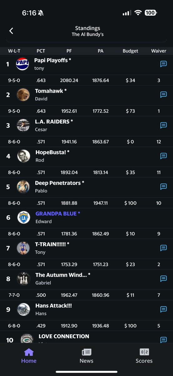 11BLUE11's tweet photo. @JeffRatcliffe @SiriusXMFantasy  Closest this league has been in years. Trying  to repeat as Champ…We will see how it goes!!! https://t.co/6lBU2nxCCw