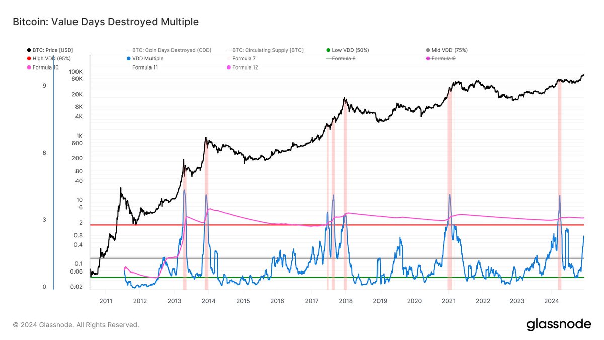 Slowly we are getting close to the next short term bitcoin top. The Value  Days Destroyed Multiple compares near-term spending behavior to the yearly  average, as a means of detecting overheated and