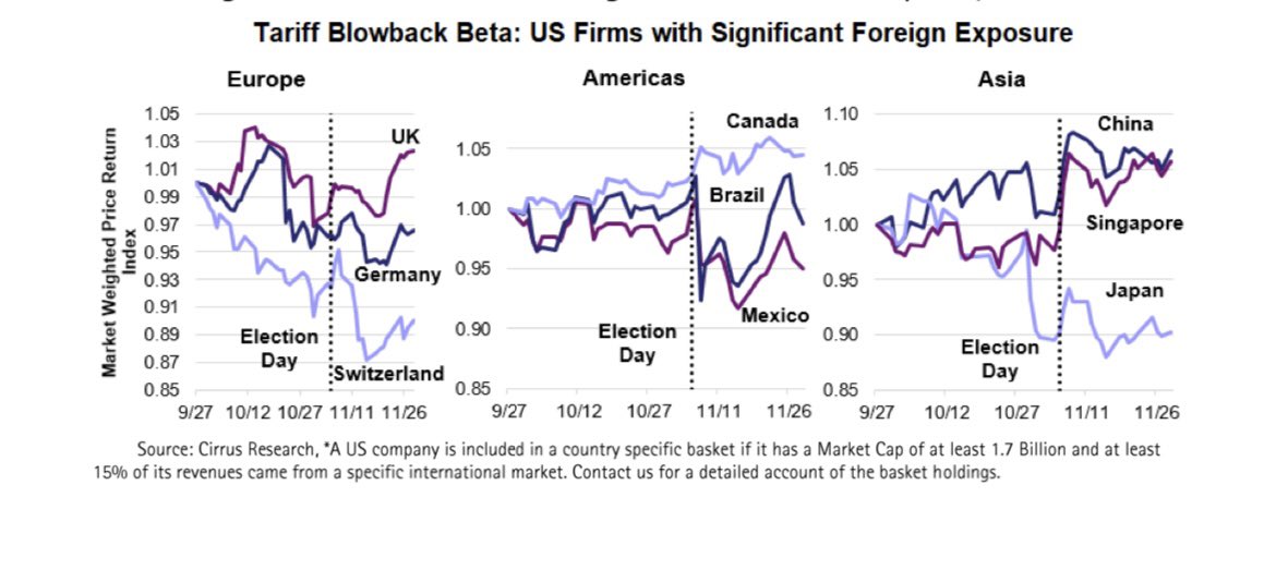 CirrusRes's tweet photo. Marginal price swings seen in our Tariff Blowback baskets hint at investors’ reticence as they await firm policy guidelines from the new administration.  Firms selling into Mexico and Brazil did weaken a bit as China surprisingly appeared stable. Watch this space https://t.co/tdcq65tahJ