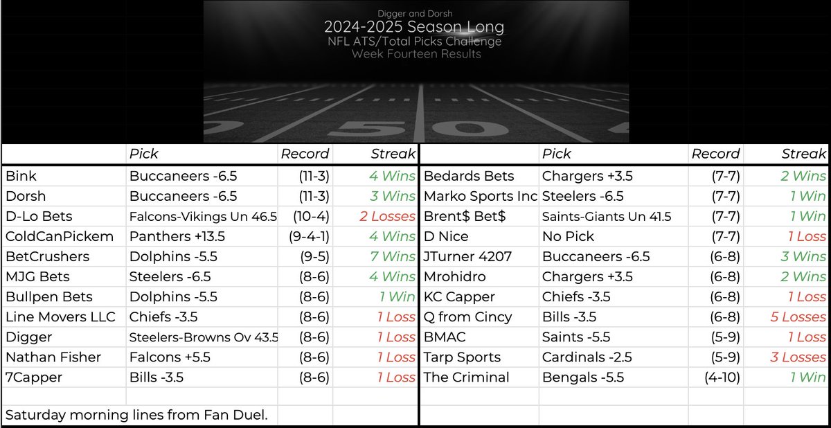 DiggerAndDorsh's tweet photo. “Football is like life – it requires perseverance, self-denial, hard work, sacrifice, dedication and respect for authority.” - Vince Lombardi
Cheers to hard work and perseverance🍻🏈🍀
Check back Sunday morning for our Week 15 Picks!
#GamblingX #GamblingTwitter #NFLPicks #NFL https://t.co/BFzdmwvgb0