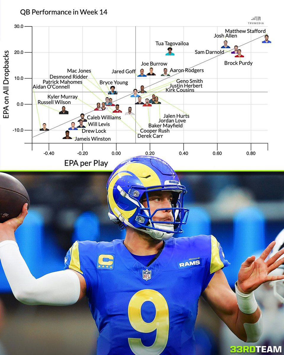 The33rdTeamFB's tweet photo. How every QB performed in Week 14 📊 https://t.co/F1Y9SIHd2k